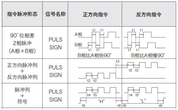 步進(jìn)驅(qū)動器控制信號三種形式