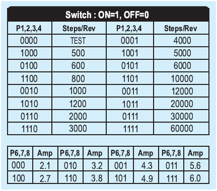步進(jìn)驅(qū)動器脈沖細(xì)分及電流配置表