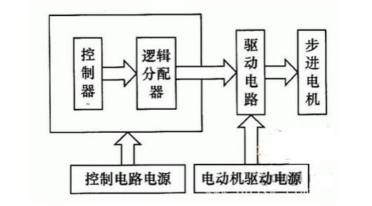 圖2步進電機系統框圖