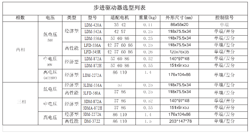 步進電機驅(qū)動器選型列表