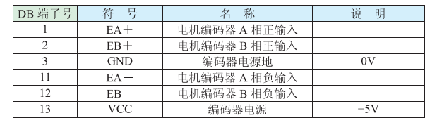 編碼器信號(hào)輸入端口