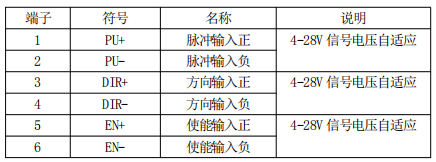 3.2 控制信號端口