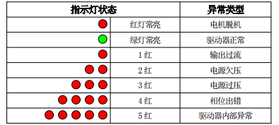 驅動器閃燈次數對應故障信息