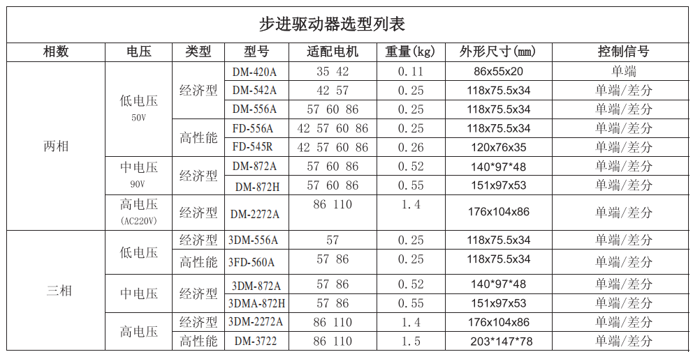 東么川步進電機驅(qū)動器匹配步進電機列表: