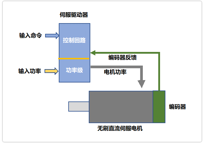 伺服驅(qū)動(dòng)器工作原理