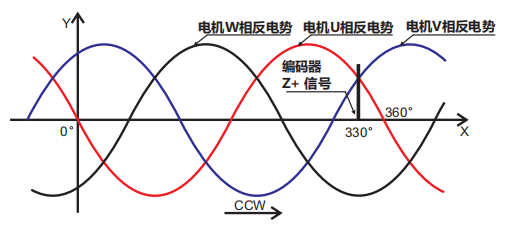 2、編碼器零點與電機相位關